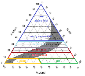 Indeling_van_grondsoorten.png.crdownload